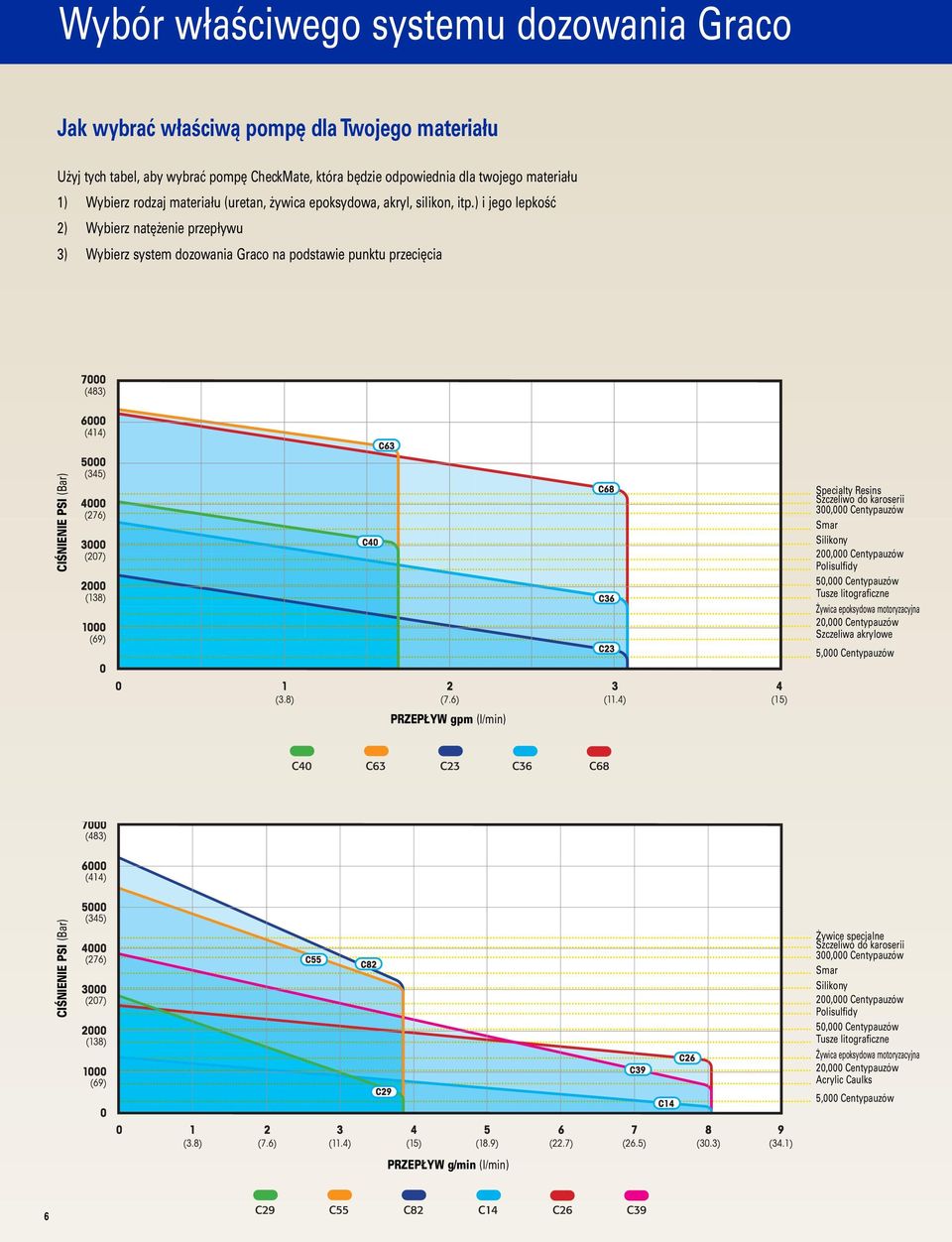 ) i jego lepkość 2) Wybierz natężenie przepływu 3) Wybierz system dozowania Graco na podstawie punktu przecięcia CIŚNIENIE PSI (Bar) Specialty Resins Szczeliwo do karoserii 300,000 Centypauzów Smar