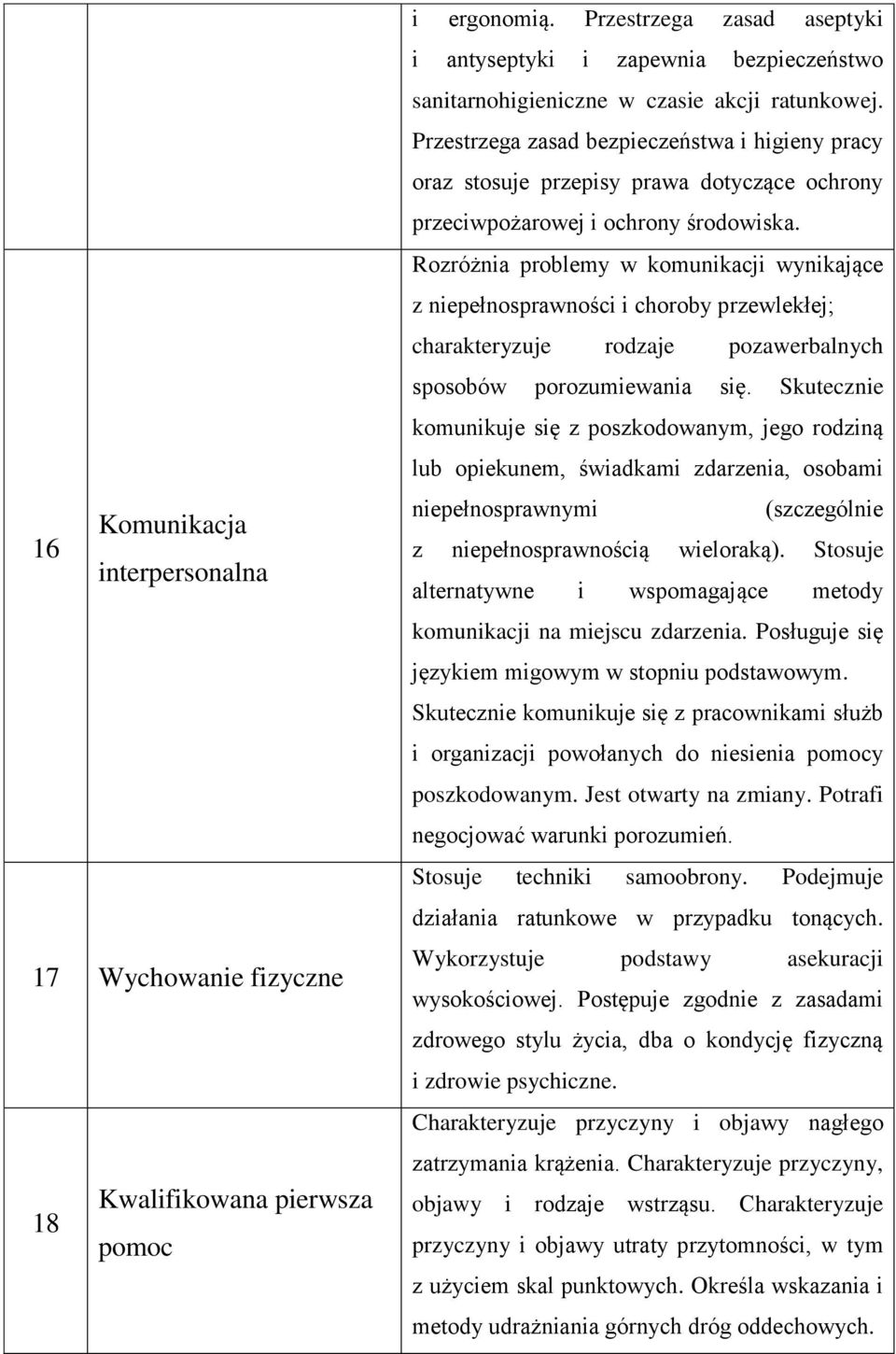 Przestrzega zasad bezpieczeństwa i higieny pracy oraz stosuje przepisy prawa dotyczące ochrony przeciwpożarowej i ochrony środowiska.