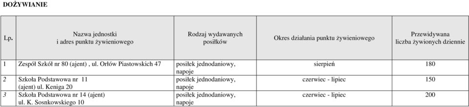 Przewidywana liczba żywionych dziennie 1 Zespół Szkół nr 80 (ajent), ul.