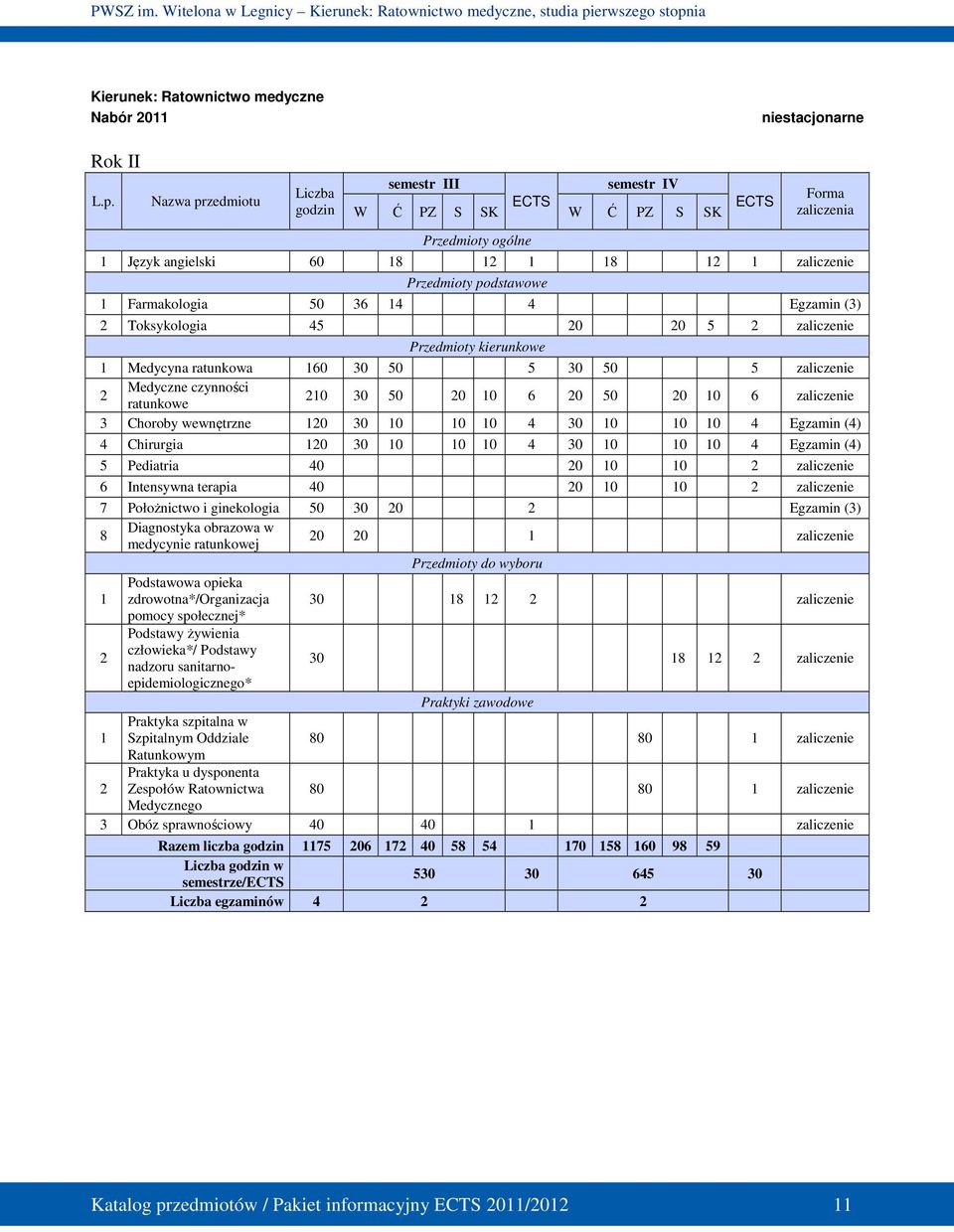 50 36 14 4 Egzamin (3) 2 Toksykologia 45 20 20 5 2 zaliczenie Przedmioty kierunkowe 1 Medycyna ratunkowa 160 30 50 5 30 50 5 zaliczenie 2 Medyczne czynności ratunkowe 210 30 50 20 10 6 20 50 20 10 6