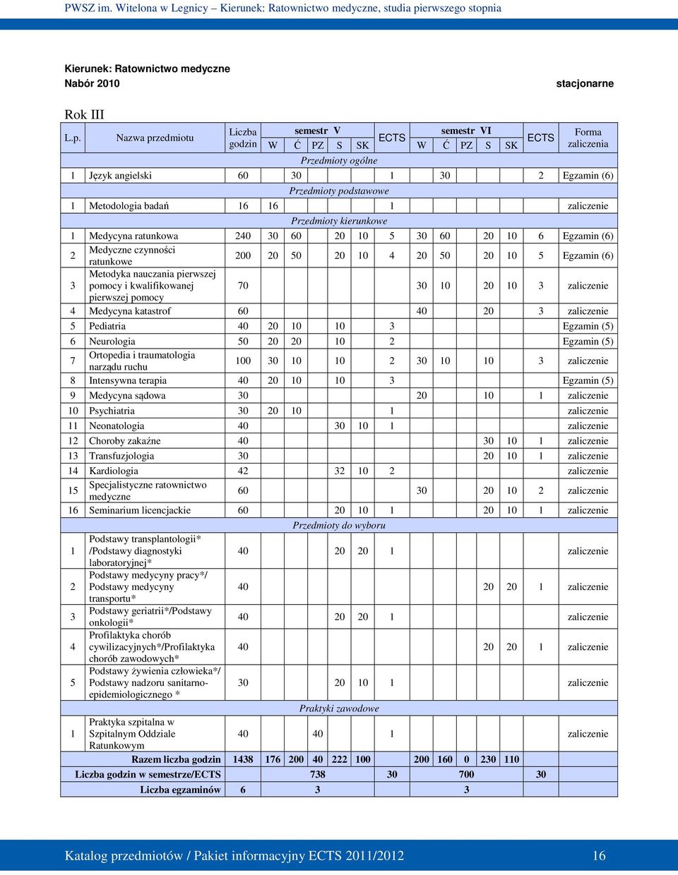 16 1 zaliczenie Przedmioty kierunkowe 1 Medycyna ratunkowa 240 30 60 20 10 5 30 60 20 10 6 Egzamin (6) 2 Medyczne czynności ratunkowe 200 20 50 20 10 4 20 50 20 10 5 Egzamin (6) 3 Metodyka nauczania