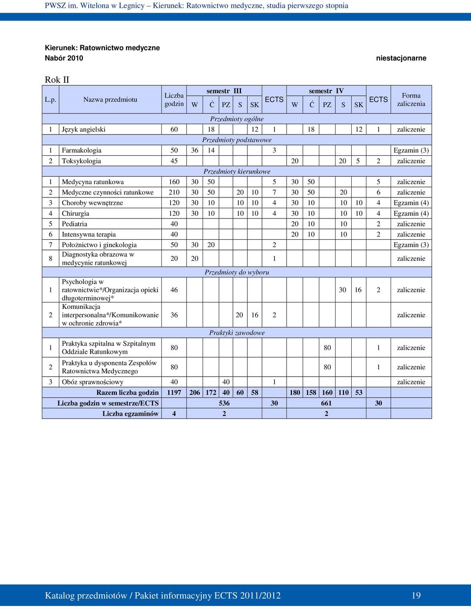 50 36 14 3 Egzamin (3) 2 Toksykologia 45 20 20 5 2 zaliczenie Przedmioty kierunkowe 1 Medycyna ratunkowa 160 30 50 5 30 50 5 zaliczenie 2 Medyczne czynności ratunkowe 210 30 50 20 10 7 30 50 20 6