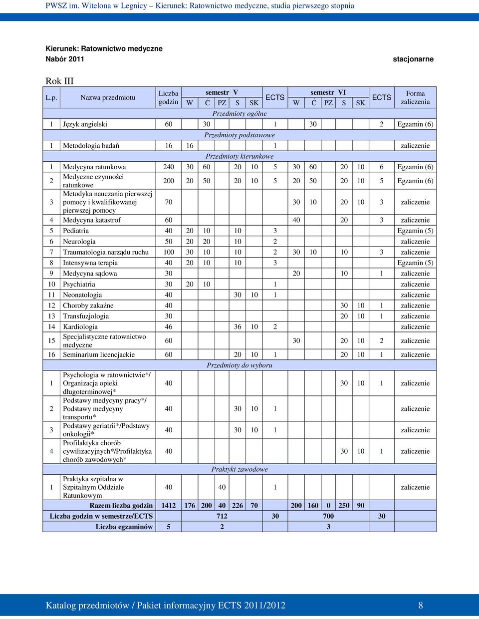 16 1 zaliczenie Przedmioty kierunkowe 1 Medycyna ratunkowa 240 30 60 20 10 5 30 60 20 10 6 Egzamin (6) 2 Medyczne czynności ratunkowe 200 20 50 20 10 5 20 50 20 10 5 Egzamin (6) 3 Metodyka nauczania