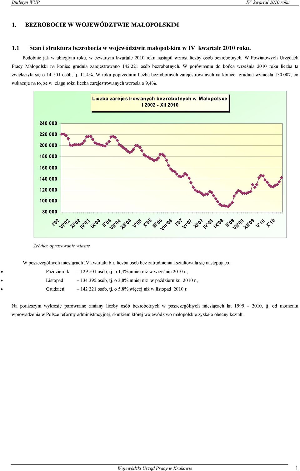 W Powiatowych Urzędach Pracy Małopolski na koniec grudnia zarejestrowano 142 221 osób bezrobotnych. W porównaniu do końca września 2010 roku liczba ta zwiększyła się o 14 501 osób, tj. 11,4%.