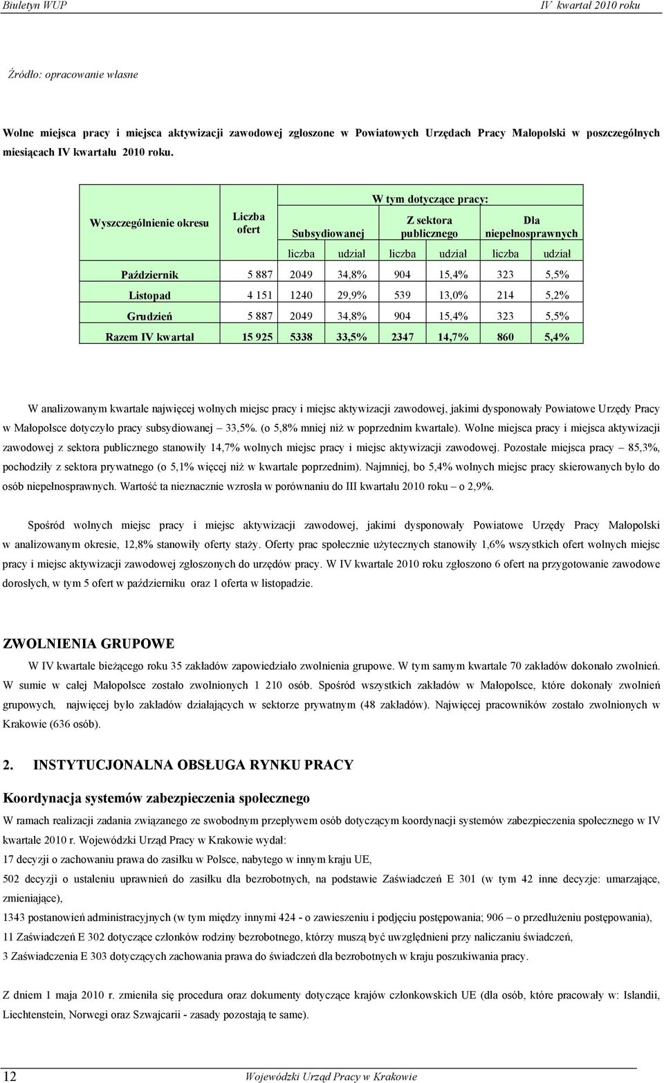 323 5,5% Listopad 4 151 1240 29,9% 539 13,0% 214 5,2% Grudzień 5 887 2049 34,8% 904 15,4% 323 5,5% Razem IV kwartał 15 925 5338 33,5% 2347 14,7% 860 5,4% W analizowanym kwartale najwięcej wolnych