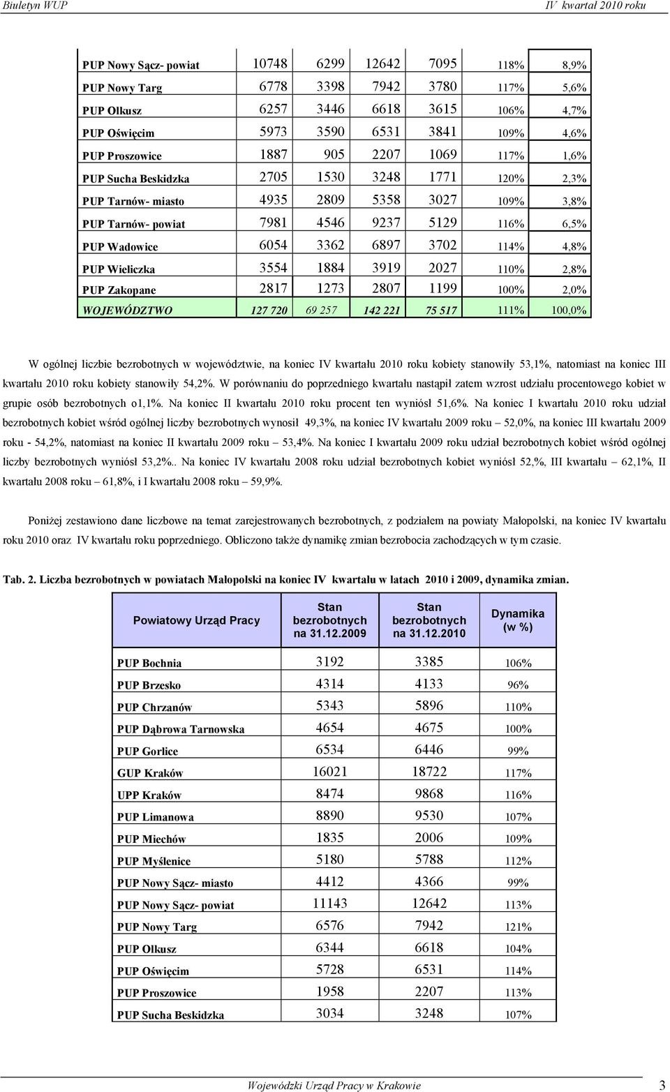 6897 3702 114% 4,8% PUP Wieliczka 3554 1884 3919 2027 110% 2,8% PUP Zakopane 2817 1273 2807 1199 100% 2,0% WOJEWÓDZTWO 127 720 69 257 142 221 75 517 111% 100,0% W ogólnej liczbie bezrobotnych w