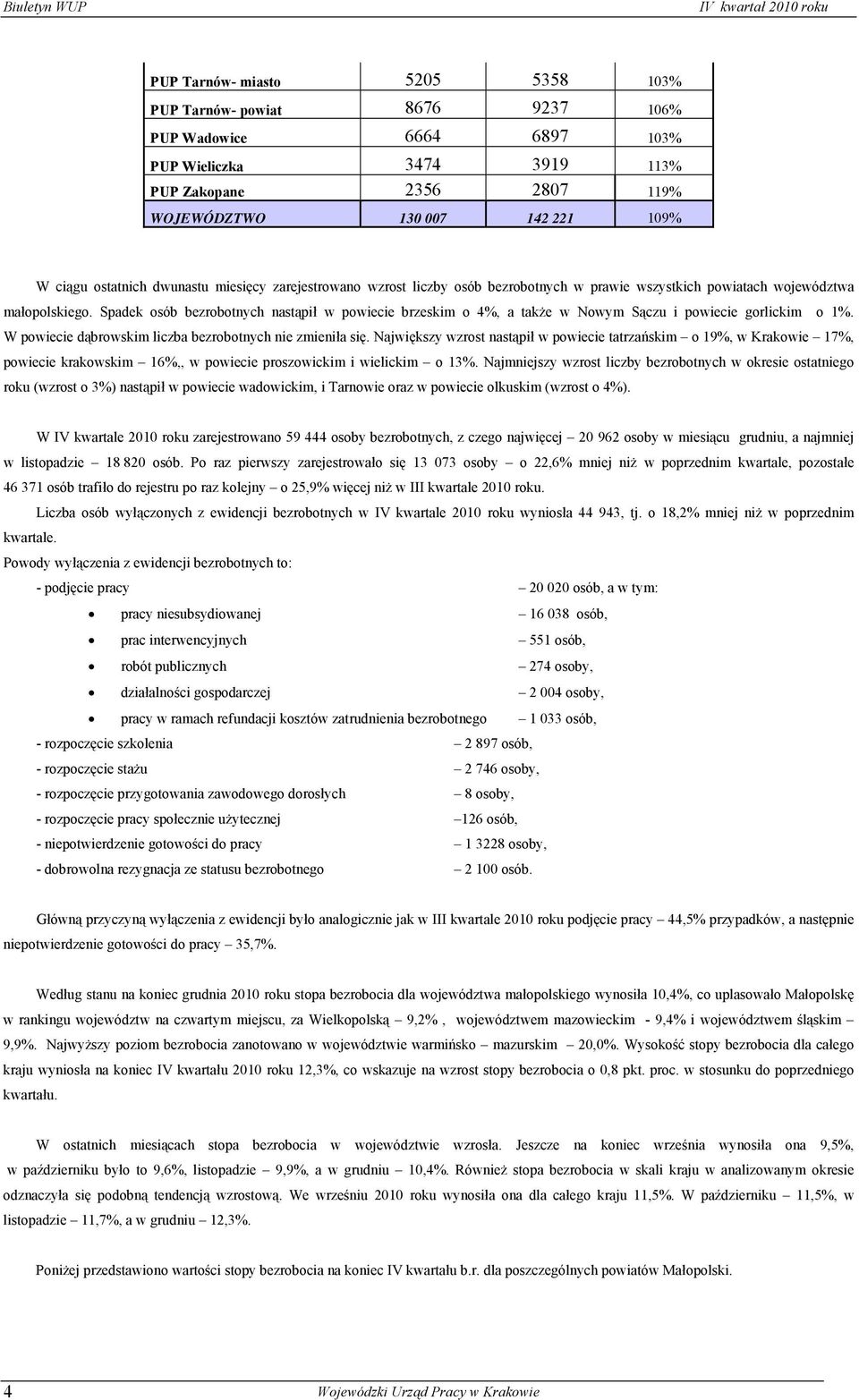 Spadek osób bezrobotnych nastąpił w powiecie brzeskim o 4%, a także w Nowym Sączu i powiecie gorlickim o 1%. W powiecie dąbrowskim liczba bezrobotnych nie zmieniła się.