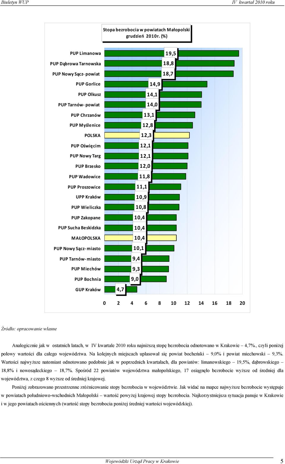 Proszowice UPP Kraków PUP Wieliczka PUP Zakopane PUP Sucha Beskidzka MAŁOPOLSKA PUP Nowy Sącz miasto PUP Tarnów miasto PUP Miechów PUP Bochnia GUP Kraków 4,7 14,9 14,1 14,0 13,1 12,8 12,3 12,1 12,1