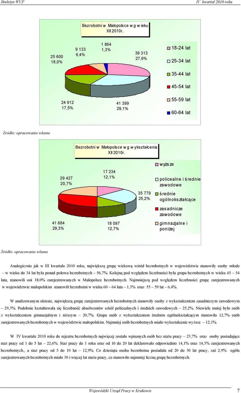 wyższe 29 427 20,7% 17 234 12,1% policealne i ś rednie zawodowe 35 779 25,2% ś rednie ogólnokształcące zas adnicze zawodowe 41 684 29,3% 18 097 12,7% gimnazjalne i poniżej Analogicznie jak w III