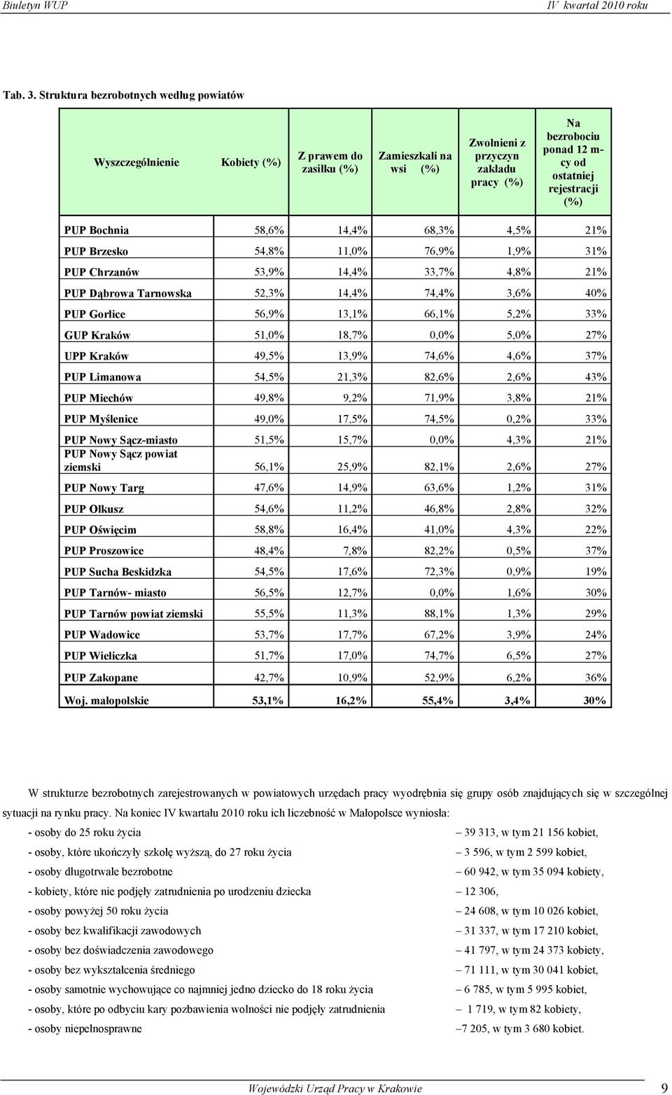 rejestracji (%) PUP Bochnia 58,6% 14,4% 68,3% 4,5% 21% PUP Brzesko 54,8% 11,0% 76,9% 1,9% 31% PUP Chrzanów 53,9% 14,4% 33,7% 4,8% 21% PUP Dąbrowa Tarnowska 52,3% 14,4% 74,4% 3,6% 40% PUP Gorlice