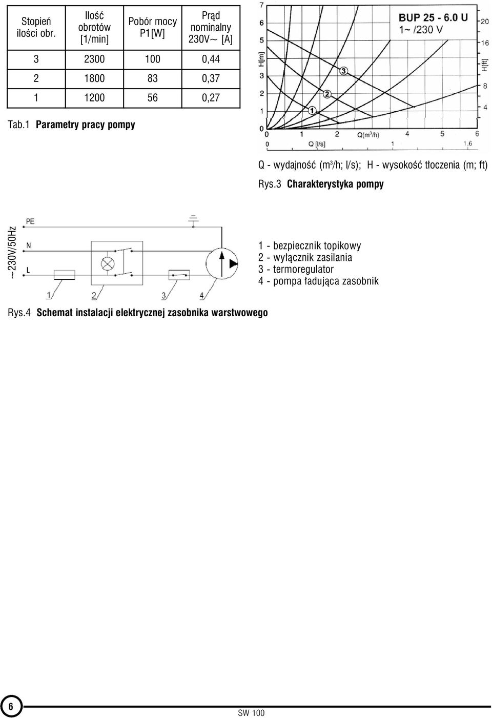 56 0,27 Tab.1 Parametry pracy pompy Q - wydajność (m 3 /h; l/s); H - wysokość tłoczenia (m; ft) Rys.