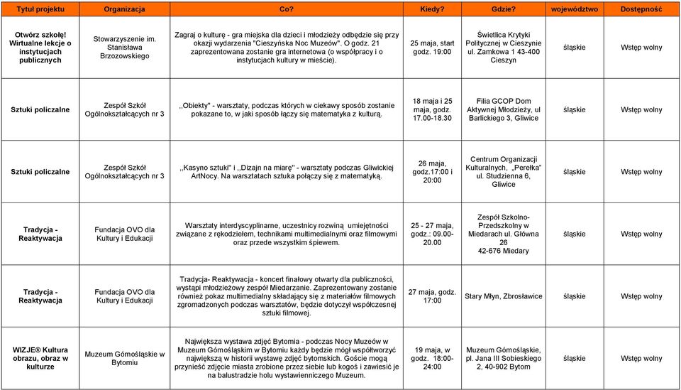 21 zaprezentowana zostanie gra internetowa (o współpracy i o instytucjach kultury w mieście). 25 maja, start godz. 19:00 Świetlica Krytyki Politycznej w Cieszynie ul.