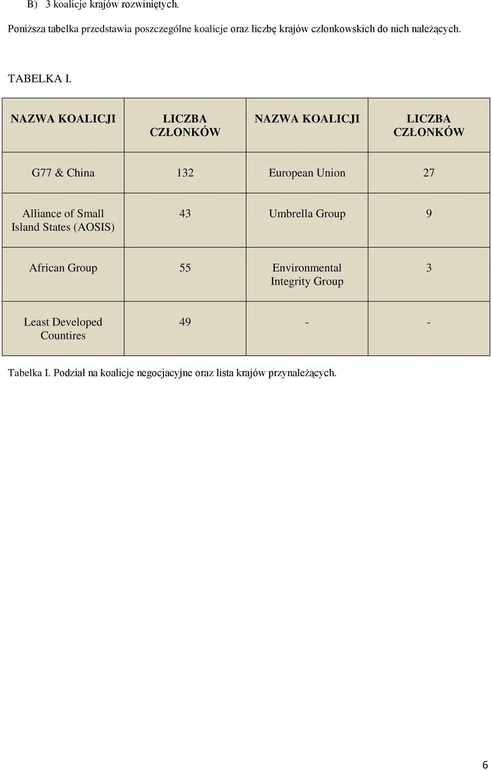 NAZWA KOALICJI LICZBA CZŁONKÓW NAZWA KOALICJI LICZBA CZŁONKÓW G77 & China 132 European Union 27 Alliance of Small
