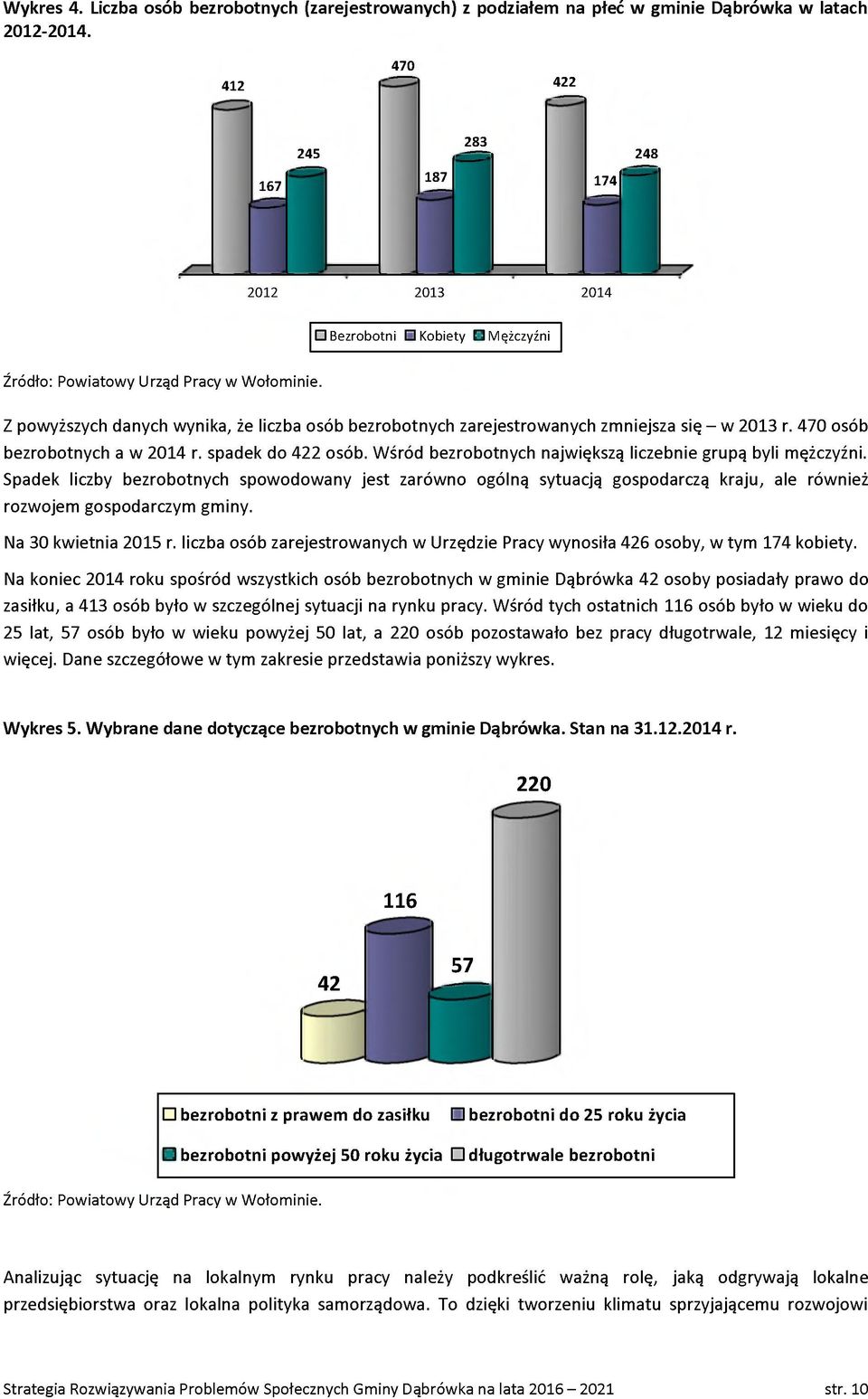 Z pwyższych danych wynika, że liczba sób bezrbtnych zarejestrwanych zmniejsza się - w 2013 r. 470 sób bezrbtnych a w 2014 r. spadek d 422 sób.