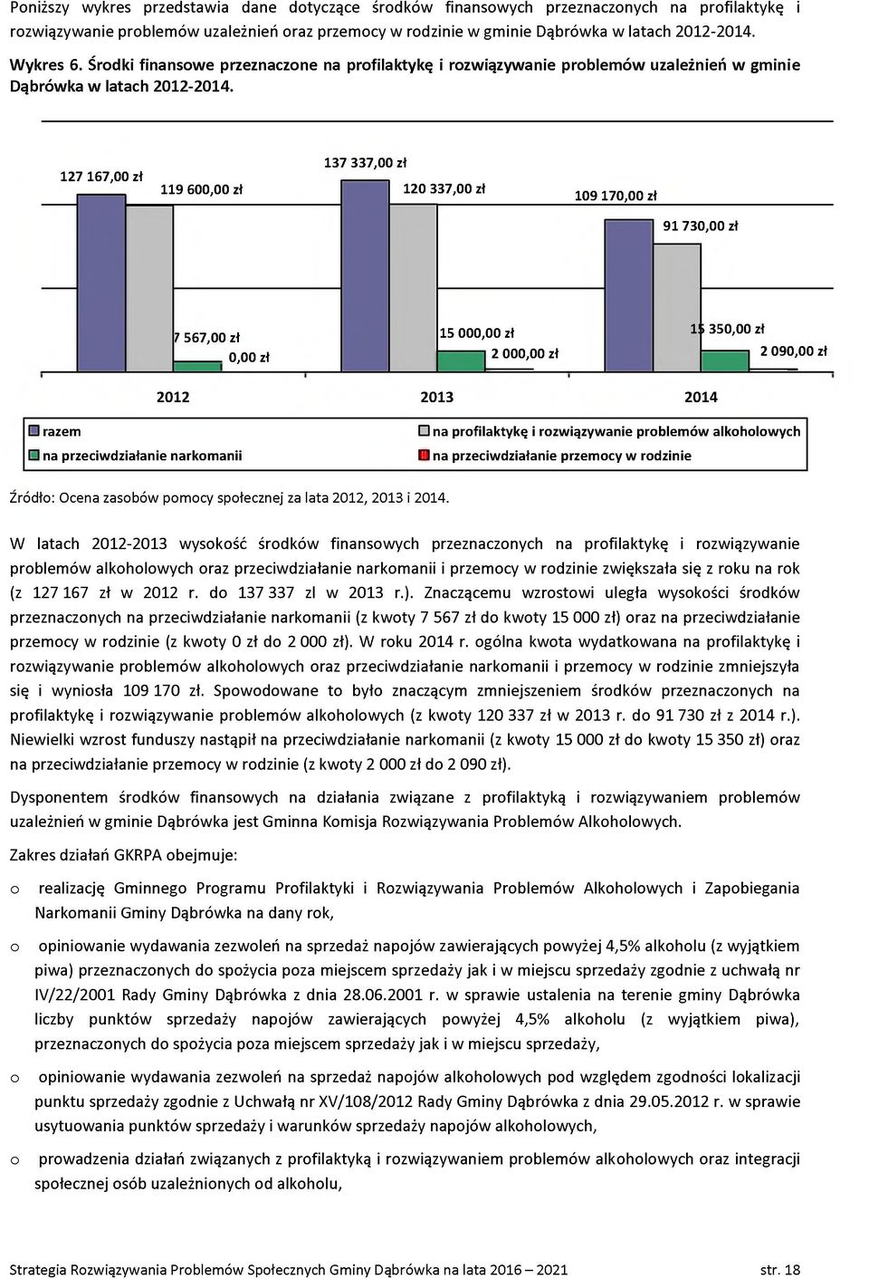 127 167,00 zł 137 337,00 zł 119 600,00 zł 120 337,00 zł 109 170,00 zł 91 730,00 zł 7 567,00 zł 0,00 zł 15 000,00 zł 2 000,00 zł 15 350,00 zł 2 090,00 zł 2012 2013 2014 razem na przeciwdziałanie