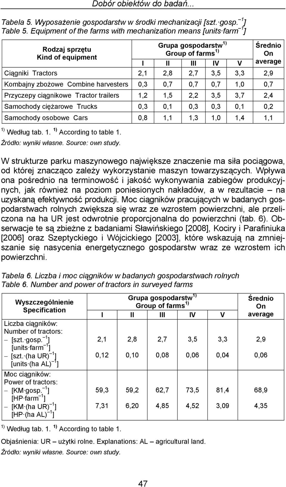 3,5 3,3 2,9 Kombajny zbożowe Combine harvesters 0,3 0,7 0,7 0,7 1,0 0,7 Przyczepy ciągnikowe Tractor trailers 1,2 1,5 2,2 3,5 3,7 2,4 Samochody ciężarowe Trucks 0,3 0,1 0,3 0,3 0,1 0,2 Samochody