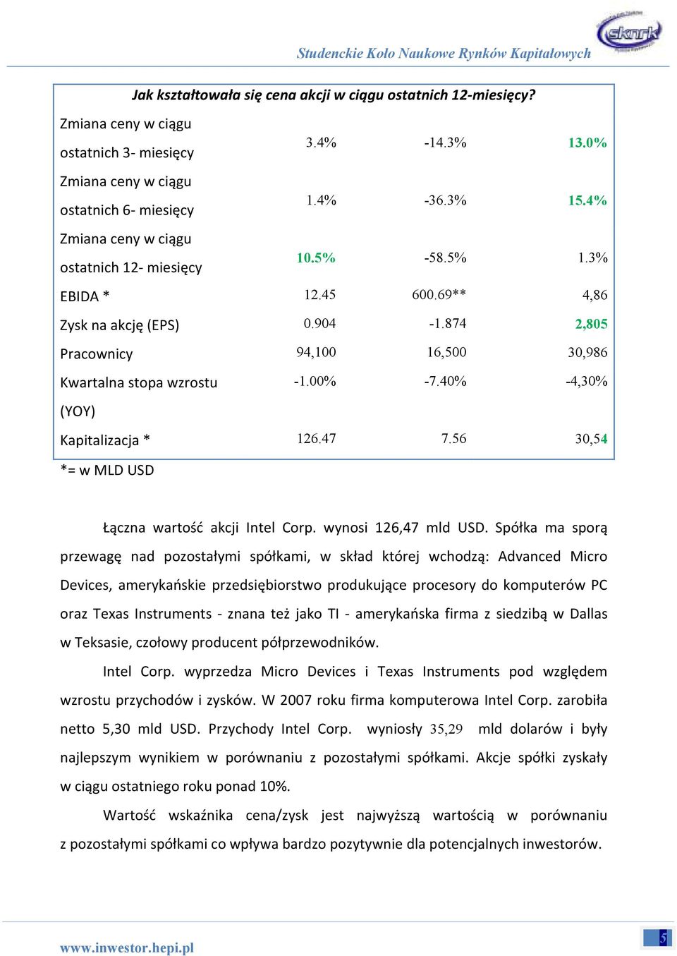 40% -4,30% (YOY) Kapitalizacja * 126.47 7.56 30,54 *= w MLD USD Łączna wartość akcji Intel Corp. wynosi 126,47 mld USD.