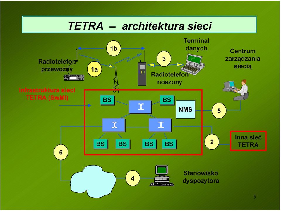 Radiotelefon noszony BS Terminal danych NMS 5 Centrum