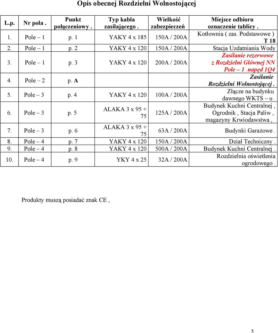 Pole 2 p. A Zasilanie Rozdzielni Wolnostojącej. 5. Pole 3 p. 4 YAKY 4 x 120 100A / 200A Złącze na budynku dawnego WKTS u. 6. Pole 3 p. 5 Budynek Kuchni Centralnej, ALAKA 3 x 95 + 125A / 200A Ogrodnik, Stacja Paliw, 75 magazyny Krwiodawstwa, 7.