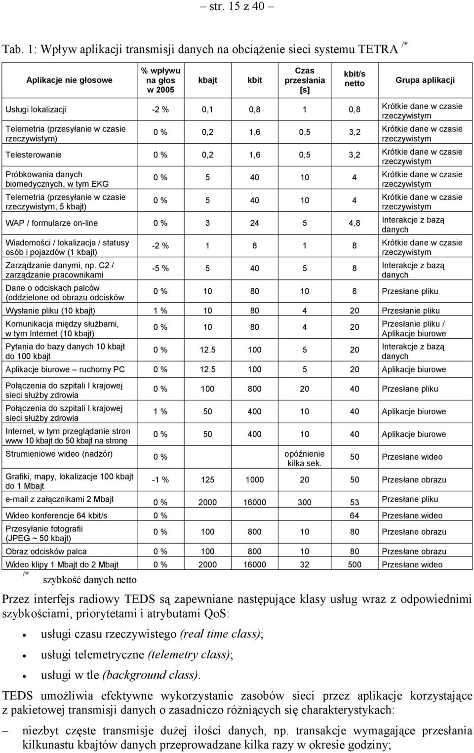 -2 % 0,1 0,8 1 0,8 Krótkie dane w czasie rzeczywistym Telemetria (przesyłanie w czasie rzeczywistym) 0 % 0,2 1,6 0,5 3,2 Krótkie dane w czasie rzeczywistym Telesterowanie 0 % 0,2 1,6 0,5 3,2 Krótkie