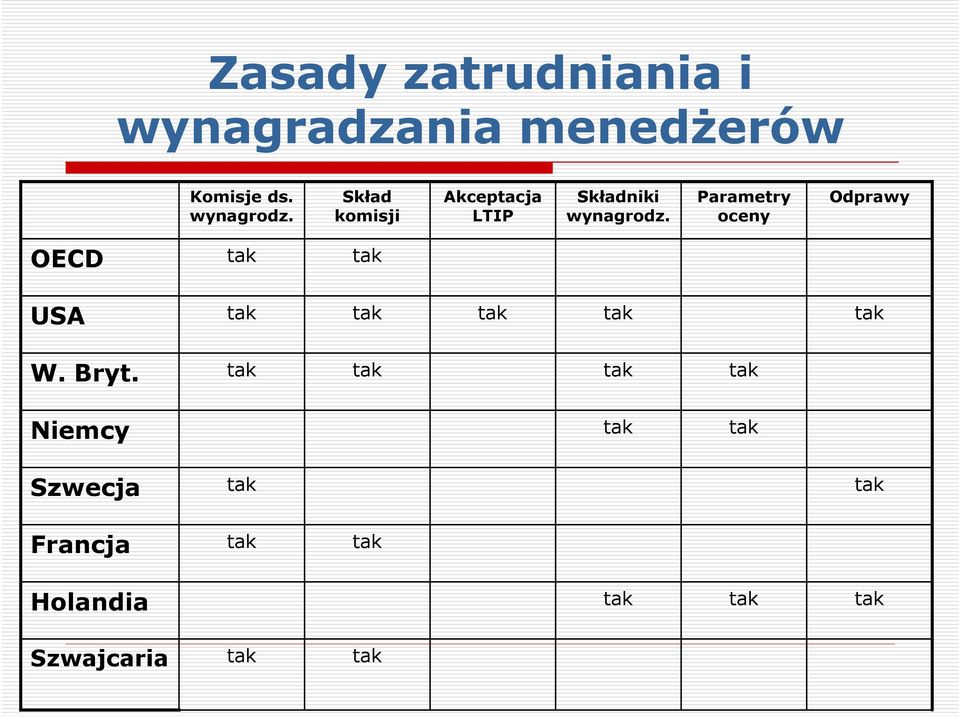 Skład komisji Akceptacja LTIP Składniki wynagrodz.