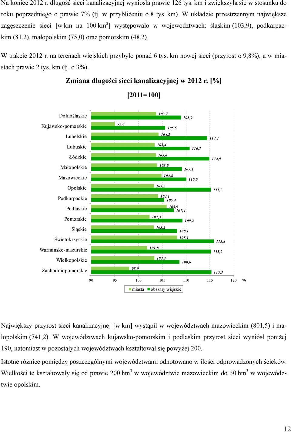 W trakcie 2012 r. na terenach wiejskich przybyło ponad 6 tys. km nowej sieci (przyrost o 9,8%), a w miastach prawie 2 tys. km (tj. o 3%). Zmiana długości sieci kanalizacyjnej w 2012 r.