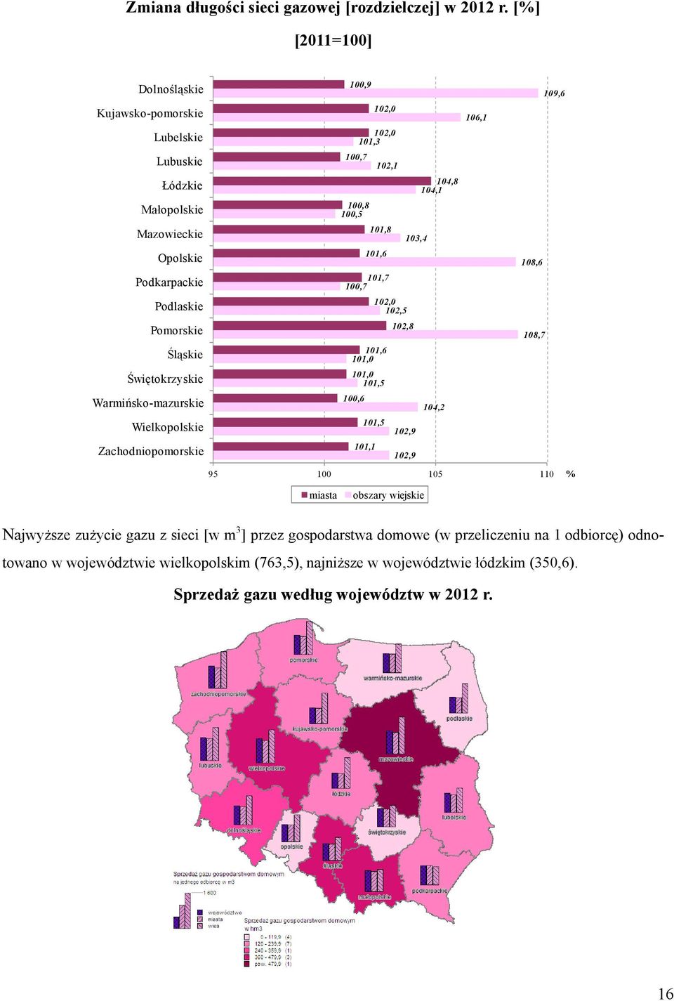 Wielkopolskie Zachodniopomorskie 100,9 109,6 102,0 106,1 102,0 101,3 100,7 102,1 104,8 104,1 100,8 100,5 101,8 103,4 101,6 108,6 101,7 100,7 102,0 102,5 102,8 108,7 101,6 101,0 101,0