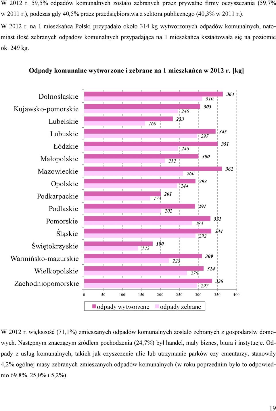 Odpady komunalne wytworzone i zebrane na 1 mieszkańca w 2012 r.