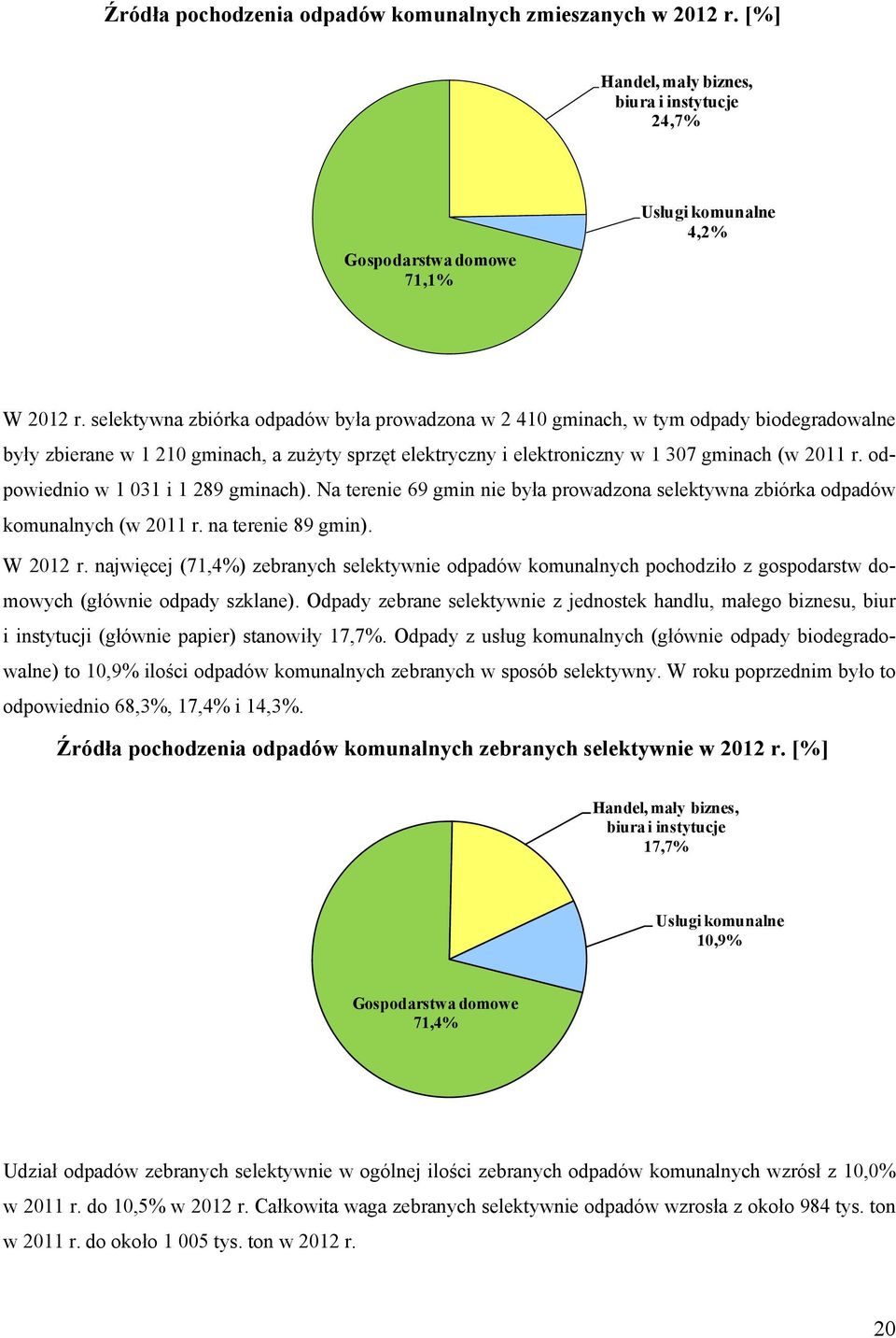 odpowiednio w 1 031 i 1 289 gminach). Na terenie 69 gmin nie była prowadzona selektywna zbiórka odpadów komunalnych (w 2011 r. na terenie 89 gmin). W 2012 r.