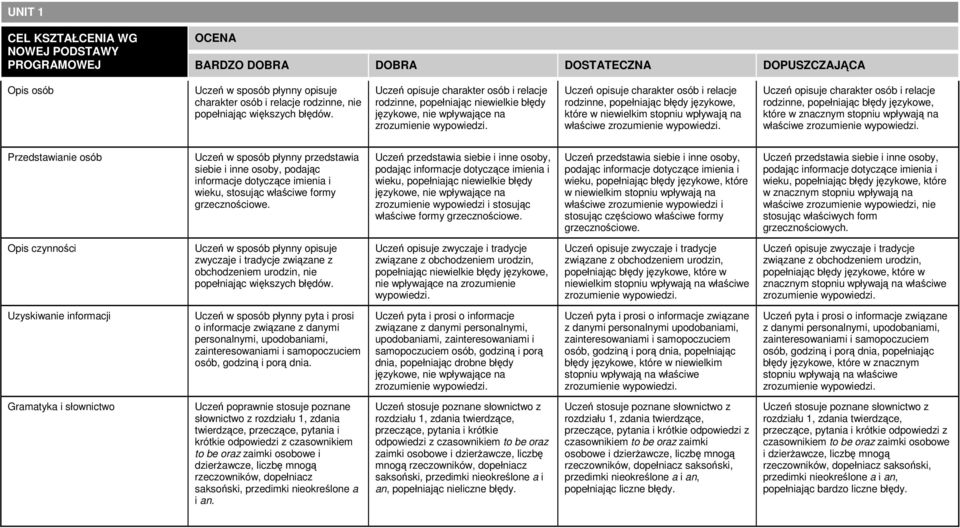 opisuje charakter osób i relacje rodzinne, popełniając błędy językowe, które w znacznym stopniu wpływają na właściwe Przedstawianie osób Uczeń w sposób płynny przedstawia siebie i inne osoby, podając