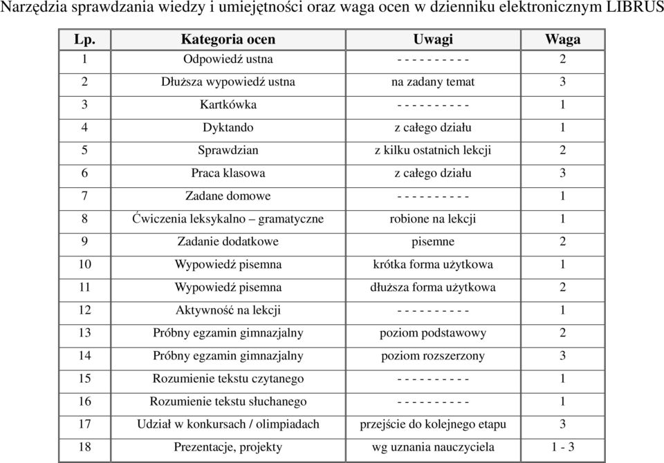 ostatnich lekcji 2 6 Praca klasowa z całego działu 3 7 Zadane domowe - - - - - - - - - - 1 8 Ćwiczenia leksykalno gramatyczne robione na lekcji 1 9 Zadanie dodatkowe pisemne 2 10 Wypowiedź pisemna