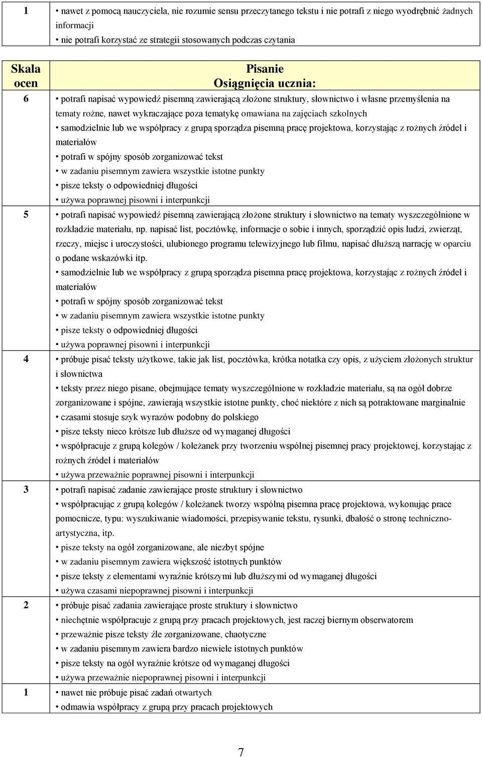 we współpracy z grupą sporządza pisemną pracę projektowa, korzystając z rożnych źródeł i materiałów potrafi w spójny sposób zorganizować tekst w zadaniu pisemnym zawiera wszystkie istotne punkty