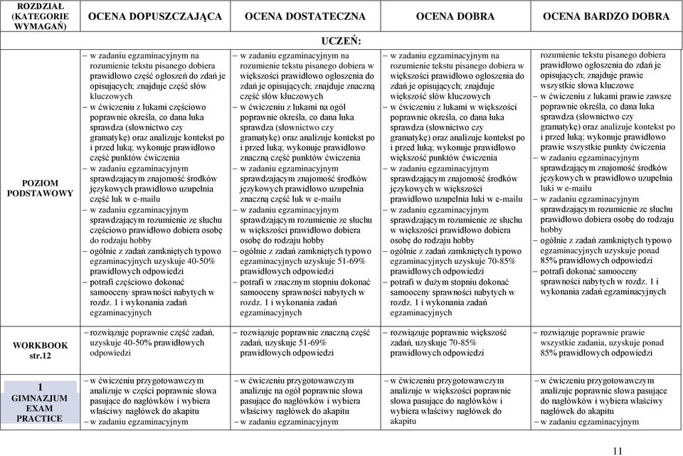 luką; wykonuje prawidłowo część punktów ćwiczenia w zadaniu egzaminacyjnym sprawdzającym znajomość środków językowych prawidłowo uzupełnia część luk w e-mailu w zadaniu egzaminacyjnym sprawdzającym