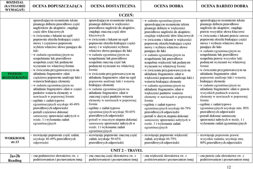 ćwiczeniu z lukami na ogół poprawnie określa brakujące części mowy i częściowo poprawnie wybiera właściwe słowo pasujące do luki w zadaniu egzaminacyjnym na uzupełnianie luk prawidłowo uzupełnia