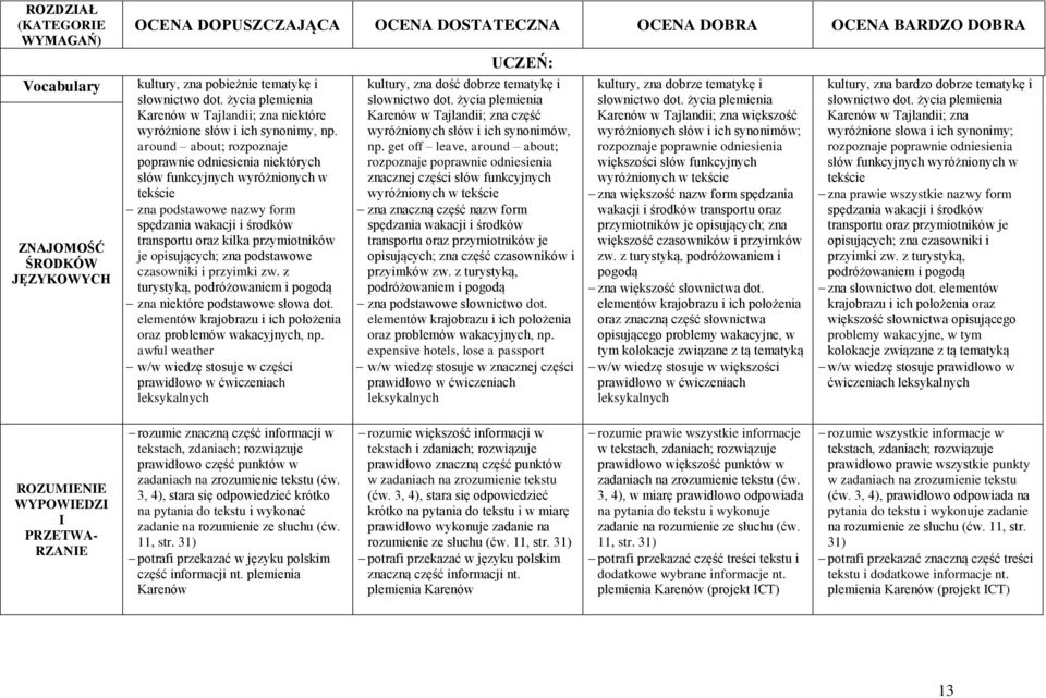 around about; rozpoznaje poprawnie odniesienia niektórych słów funkcyjnych wyróżnionych w tekście zna podstawowe nazwy form spędzania wakacji i środków transportu oraz kilka przymiotników je