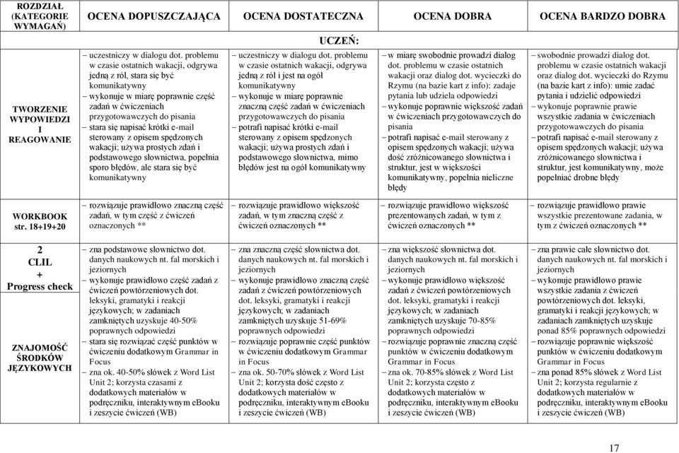 sterowany z opisem spędzonych wakacji; używa prostych zdań i podstawowego słownictwa, popełnia sporo błędów, ale stara się być komunikatywny UCZEŃ: uczestniczy w dialogu dot.