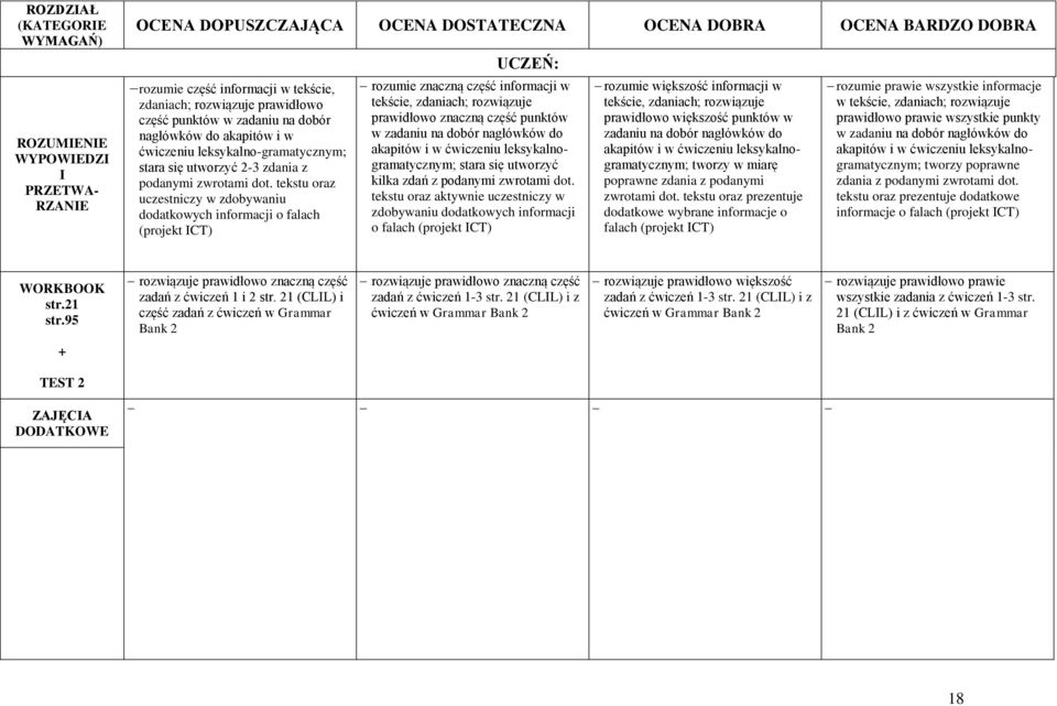 tekstu oraz uczestniczy w zdobywaniu dodatkowych informacji o falach (projekt ICT) UCZEŃ: rozumie znaczną część informacji w tekście, zdaniach; rozwiązuje prawidłowo znaczną część punktów w zadaniu