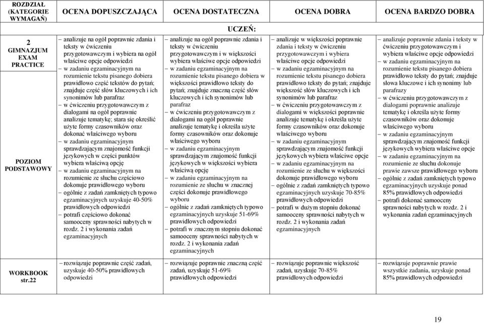 synonimów lub parafraz w ćwiczeniu przygotowawczym z dialogami na ogół poprawnie analizuje tematykę; stara się określić użyte formy czasowników oraz dokonać właściwego wyboru w zadaniu egzaminacyjnym