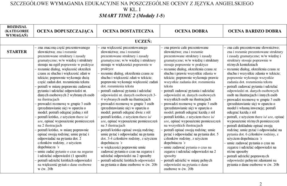 prezentowane struktury i zasady gramatyczne; w/w wiedzę i struktury stosuje na ogół poprawnie w praktyce rozumie dialog, większość określeń czasu ze słuchu i większość zdań w tekście; poprawnie