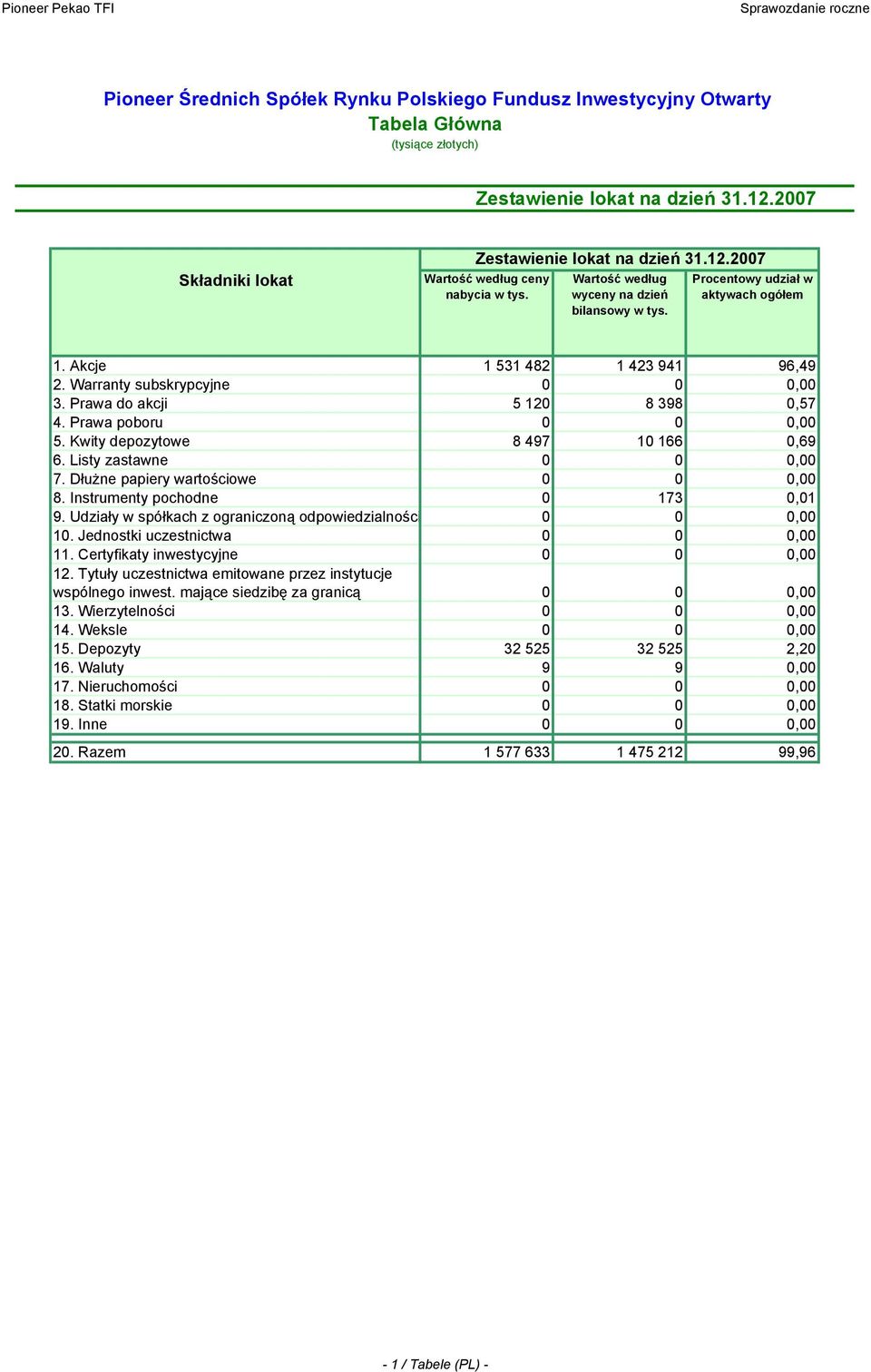 Instrumenty pochodne 0 173 0,01 9. Udziały w spółkach z ograniczoną odpowiedzialności 0 0 0,00 10. Jednostki uczestnictwa 0 0 0,00 11. Certyfikaty inwestycyjne 0 0 0,00 12.