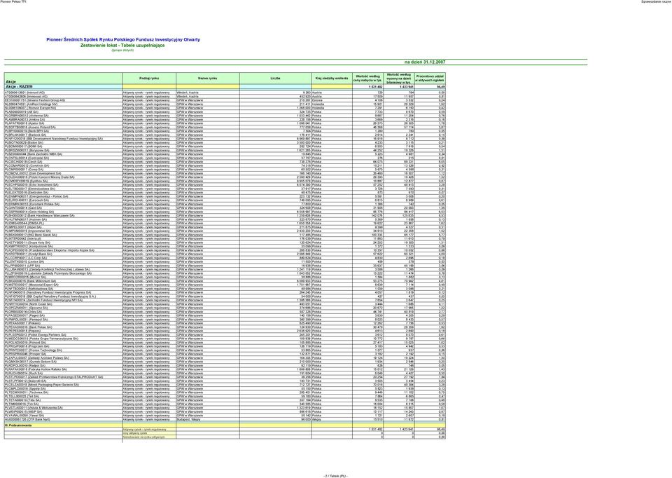 720 784 0,05 AT0000642806 (Immoeast AG) Aktywny rynek - rynek regulowany Wiedeń, Austria 452 920 Austria 17 509 11 957 0,81 EE3100001751 (Silvano Fashion Group AS) Aktywny rynek - rynek regulowany
