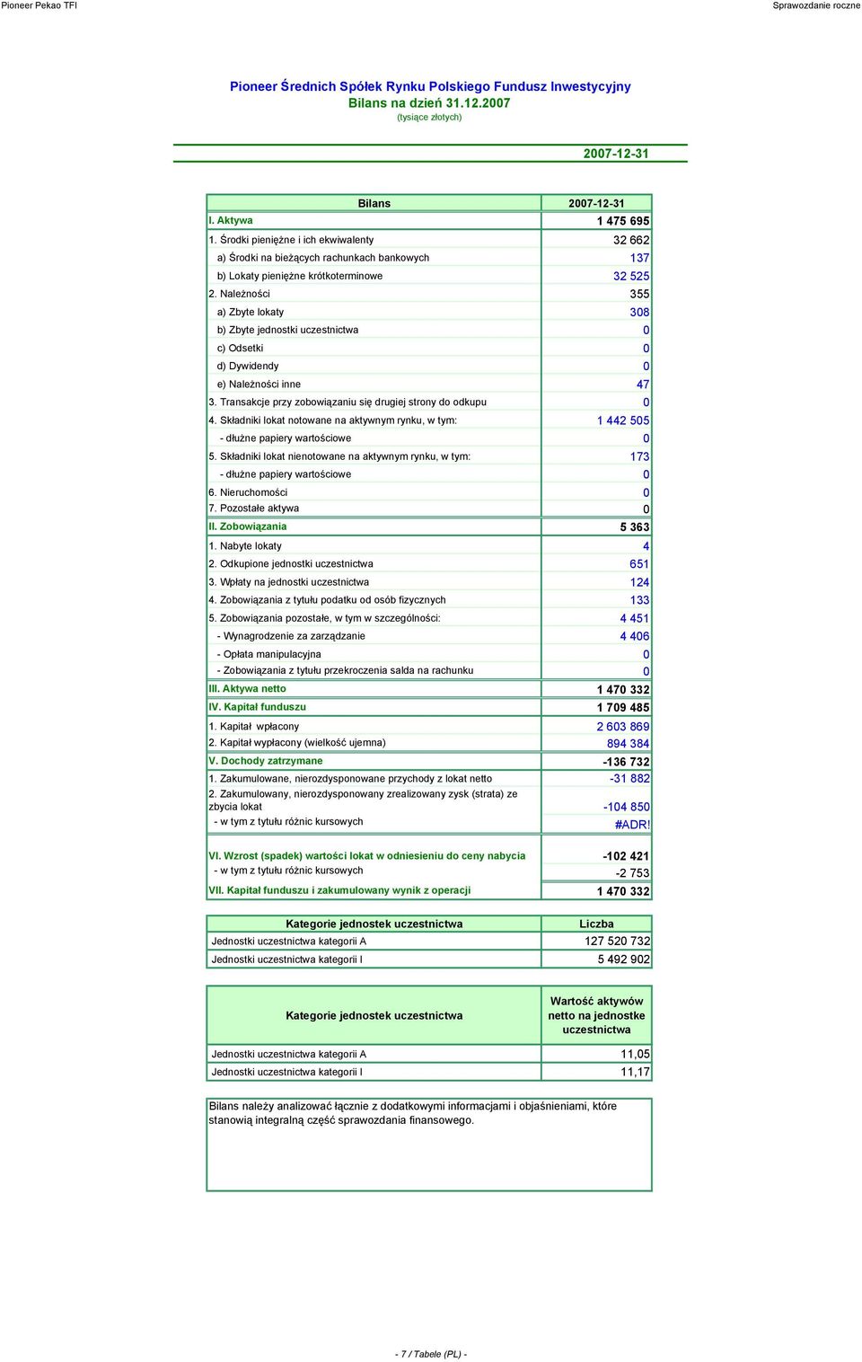 Należności 355 a) Zbyte lokaty 308 b) Zbyte jednostki uczestnictwa 0 c) Odsetki 0 d) Dywidendy 0 e) Należności inne 47 3. Transakcje przy zobowiązaniu się drugiej strony do odkupu 0 4.