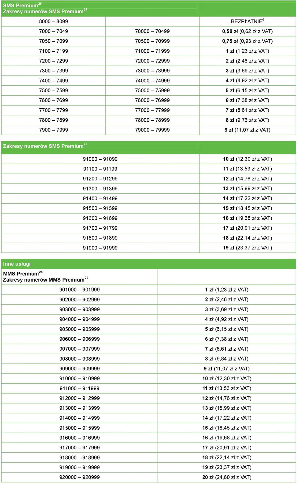 6 zł (7,38 zł z VAT) 7700 7799 77000 77999 7 zł (8,61 zł z VAT) 7800 7899 78000 78999 8 zł (9,76 zł z VAT) 7900 7999 79000 79999 9 zł (11,07 zł z VAT) Zakresy numerów SMS Premium 27 91000 91099 10 zł