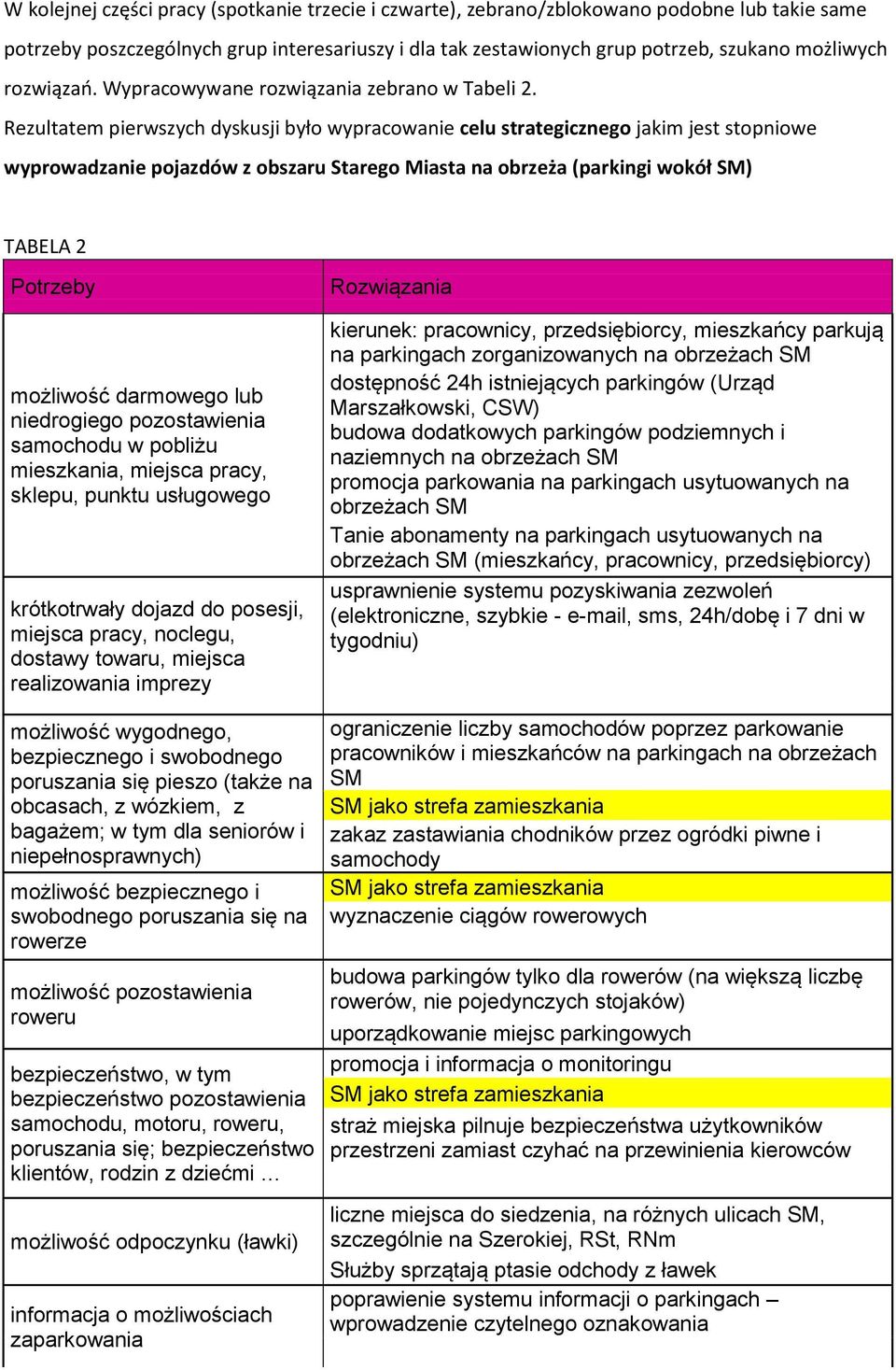 Rezultatem pierwszych dyskusji było wypracowanie celu strategicznego jakim jest stopniowe wyprowadzanie pojazdów z obszaru Starego Miasta na obrzeża (parkingi wokół SM) TABELA 2 Potrzeby możliwość