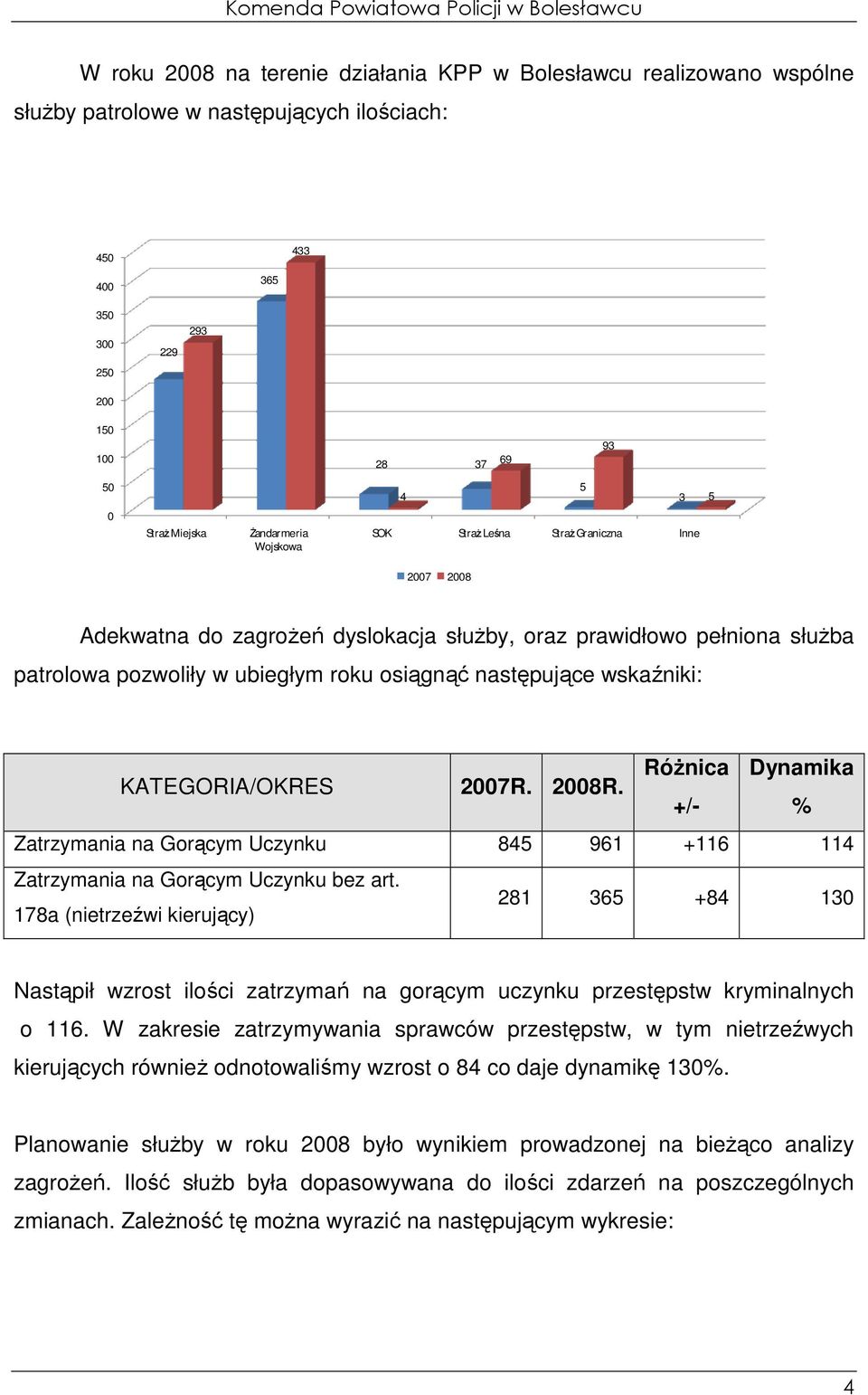 następujące wskaźniki: KATEGORIA/OKRES 2007R. 2008R. RóŜnica Dynamika +/- % Zatrzymania na Gorącym Uczynku 845 961 +116 114 Zatrzymania na Gorącym Uczynku bez art.