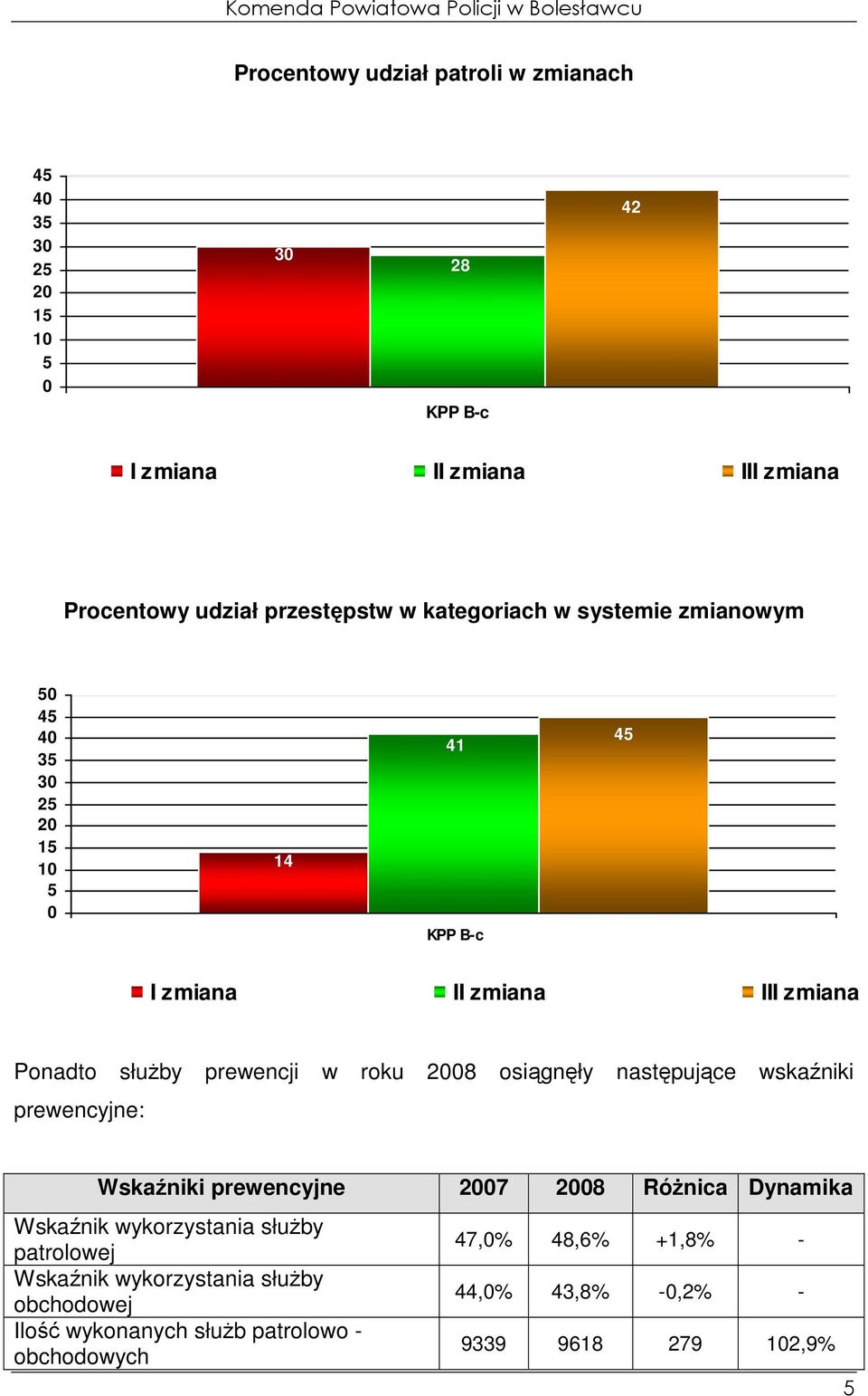 2008 osiągnęły następujące wskaźniki prewencyjne: Wskaźniki prewencyjne 2007 2008 RóŜnica Dynamika Wskaźnik wykorzystania słuŝby patrolowej