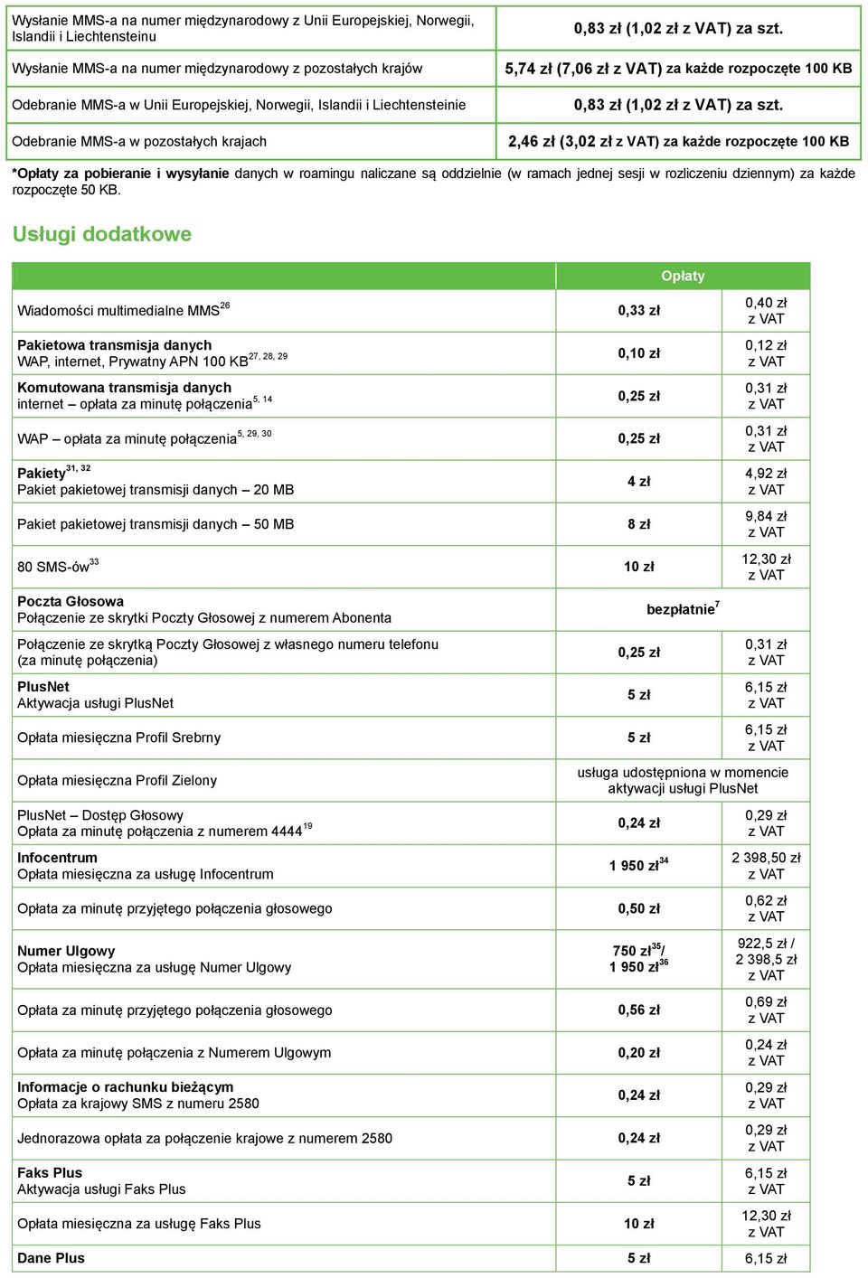 2,46 zł (3,02 zł ) za każde rozpoczęte 100 KB *Opłaty za pobieranie i wysyłanie danych w roamingu naliczane są oddzielnie (w ramach jednej sesji w rozliczeniu dziennym) za każde rozpoczęte 50 KB.