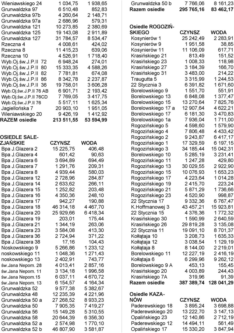 Oj.św.J.P.II 82 7 781,81 674,08 Wyb.Oj.św.J.P.II 86 8 342,78 2 237,87 Wyb.Oj.św.J.P.II 36 19 758,01 3 606,28 Wyb.Oj.św.J.P.II 76 AB 6 901,71 2 193,42 Wyb.Oj.św.J.P.II 76CD 7 769,05 3 417,75 Wyb.Oj.św.J.P.II 76 5 517,11 1 625,34 Jagiellońska 7 20 903,10 1 951,05 Wieniawskiego 20 9 426,19 1 412,92 RAZEM osiedle 213 511,55 53 594,99 OSIEDLE SALE- ZJAŃSKIE CZYNSZ WODA Bpa J.