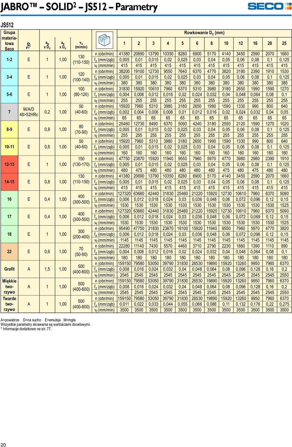 (40-60) 150 (130-170) 130 (110-150) 400 (300-500) 400 (300-500) 300 (200-400) 70 (50-90) 500 (400-600) 500 (400-600) 500 (400-600) Rowkowanie D c (mm) 1 2 3 4 5 6 8 10 12 16 20 25 n (obr/min) 41380