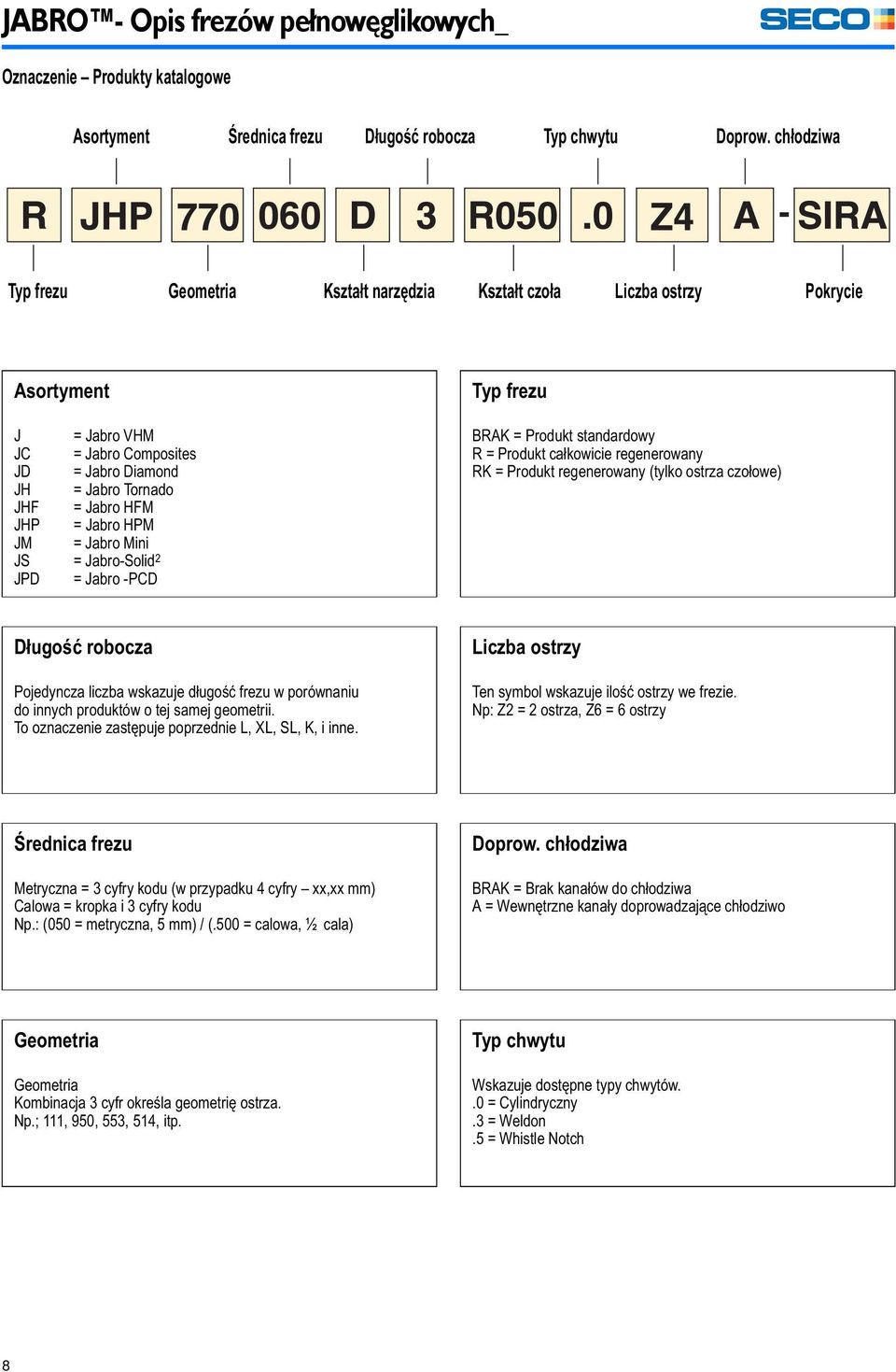 Jabro HFM = Jabro HPM = Jabro Mini = Jabro-Solid 2 = Jabro -PCD BRAK = Produkt standardowy R = Produkt całkowicie regenerowany RK = Produkt regenerowany (tylko ostrza czołowe) Długość robocza